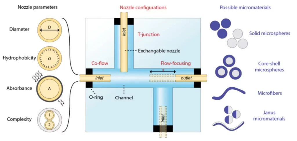 Schematic of of exchangeable nozzles within microfluidic device and the generated droplets.