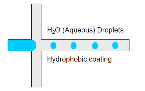 Hydrophilic and hydrophobic coatings for droplet generation
