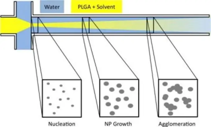 Illustration of nucleation and growth mechanism of nanoprecipitation along the focus mixing channel in a hydrodynamic flow focusing device