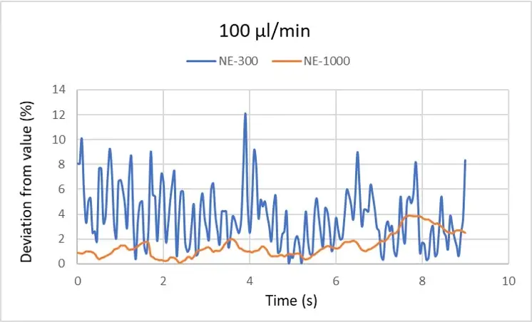Flow-rate stability graph of the syringeONE and the infusionONE at 100ul/min