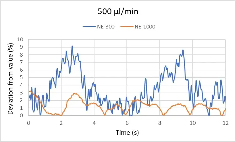 Flow-rate stability graph of the syringeONE and the infusionONE at 500ul/min