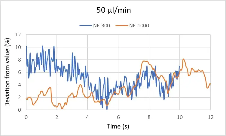 Flow-rate stability graph of the syringeONE and the infusionONE at 50ul/min