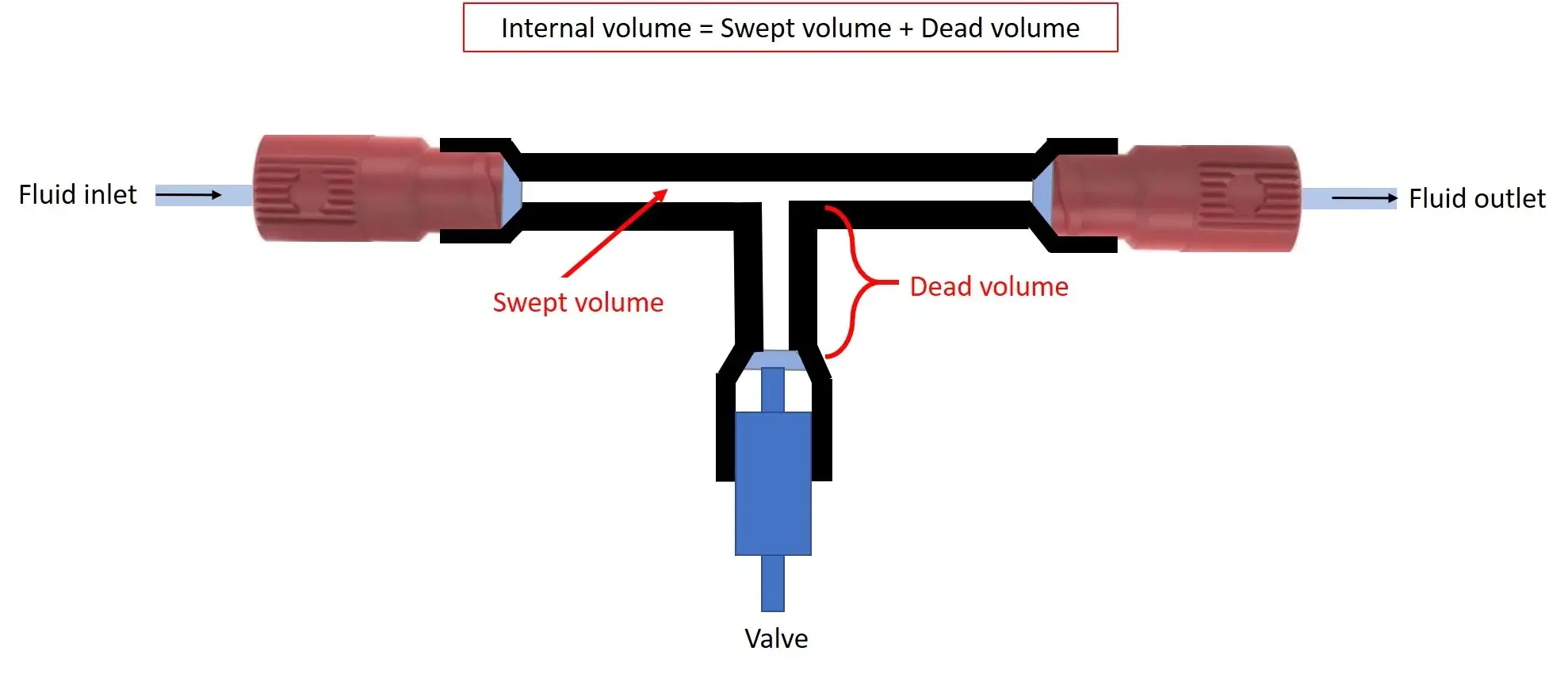 Internal volume, swept volume, dead volume in microfluidics