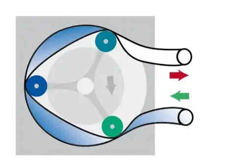 Diagram of the operation of a peristaltic pump.