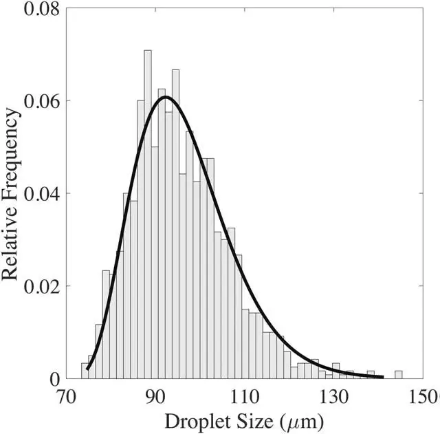 Graph of the gamma distribution of droplets