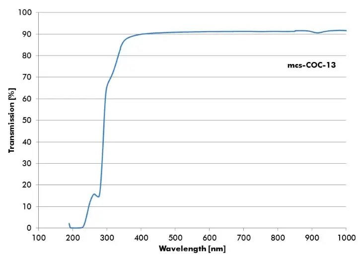 Transmission Spectrum of 1.0 mm thick microscopy slide of mcs-COC-13