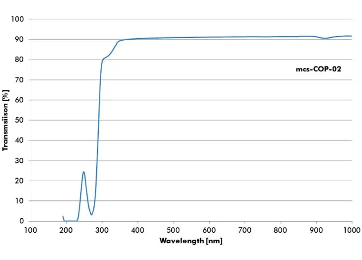 ﻿Transmission Spectrum of 1.0 mm thick Microscopy Slide of mcs-COP