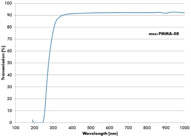 graph of the Transmission spectrum PMMA-08