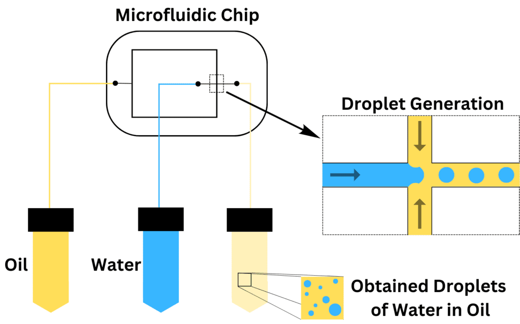 A schematic representation of droplet generation using a microfluidic chip to produce water droplets dispersed within the continuous phase of oil.