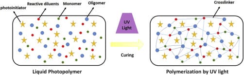 Basic schematic of the photopolymerization process