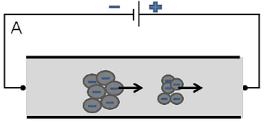 Electrophoresis approaches within microfluidic systems.