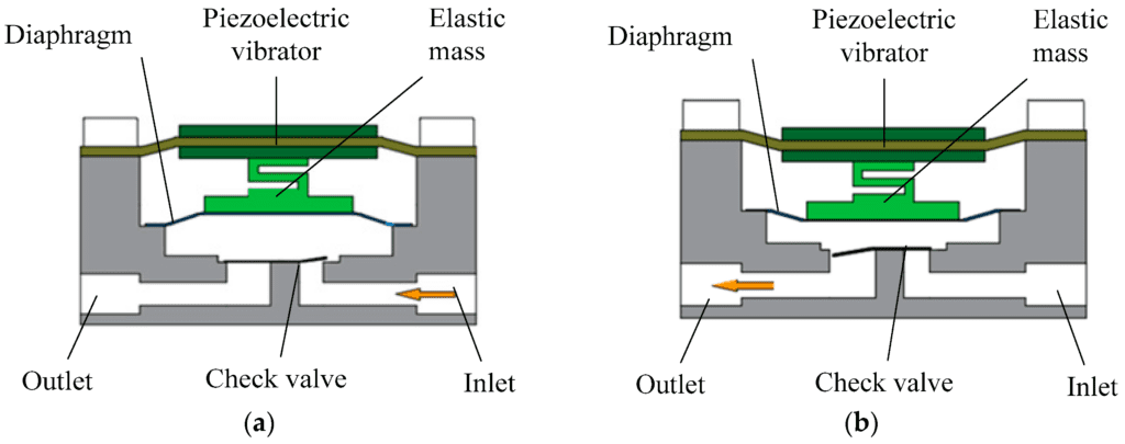 Working principle of piezoelectric diaphragm pump.