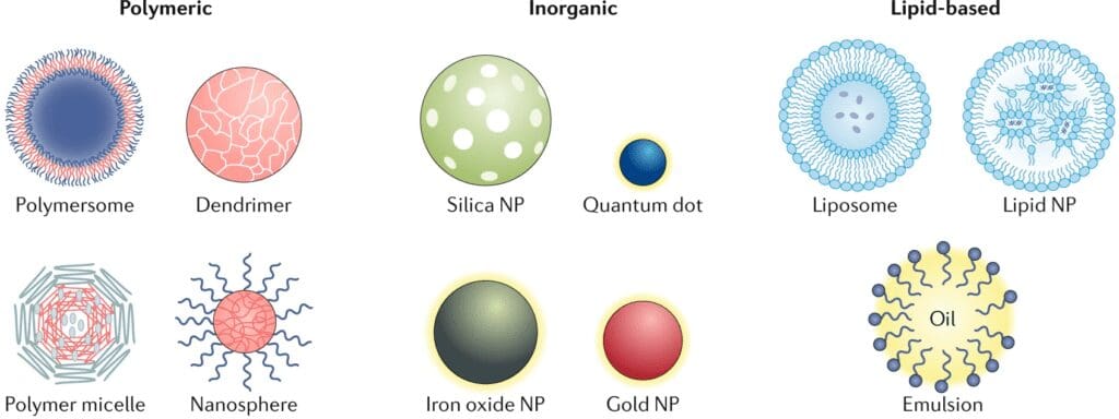 Different classes of nanoparticles