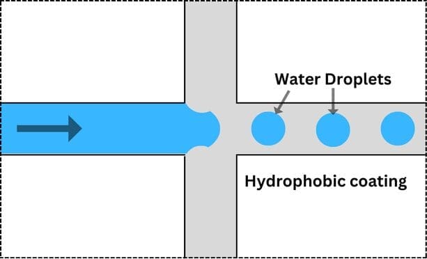 Droplet Microfluidics with Hydrophobic-Coated Microchannels