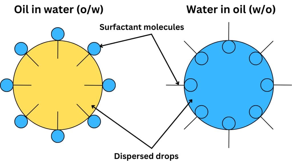 Surfactant molecules arrangement in o/w and w/o emulsions.