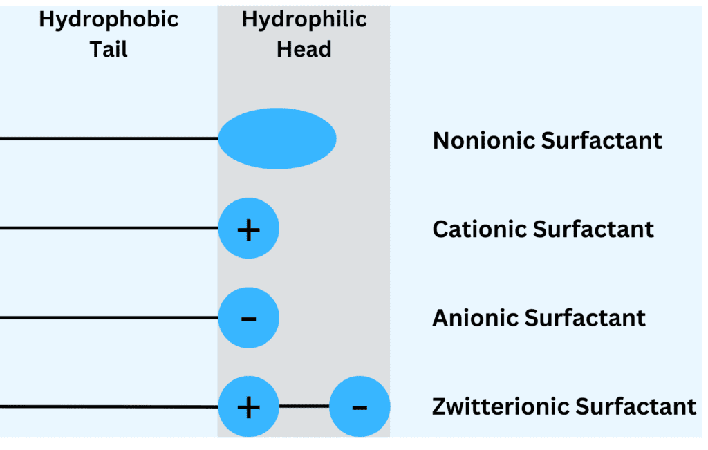 Types of surfactants