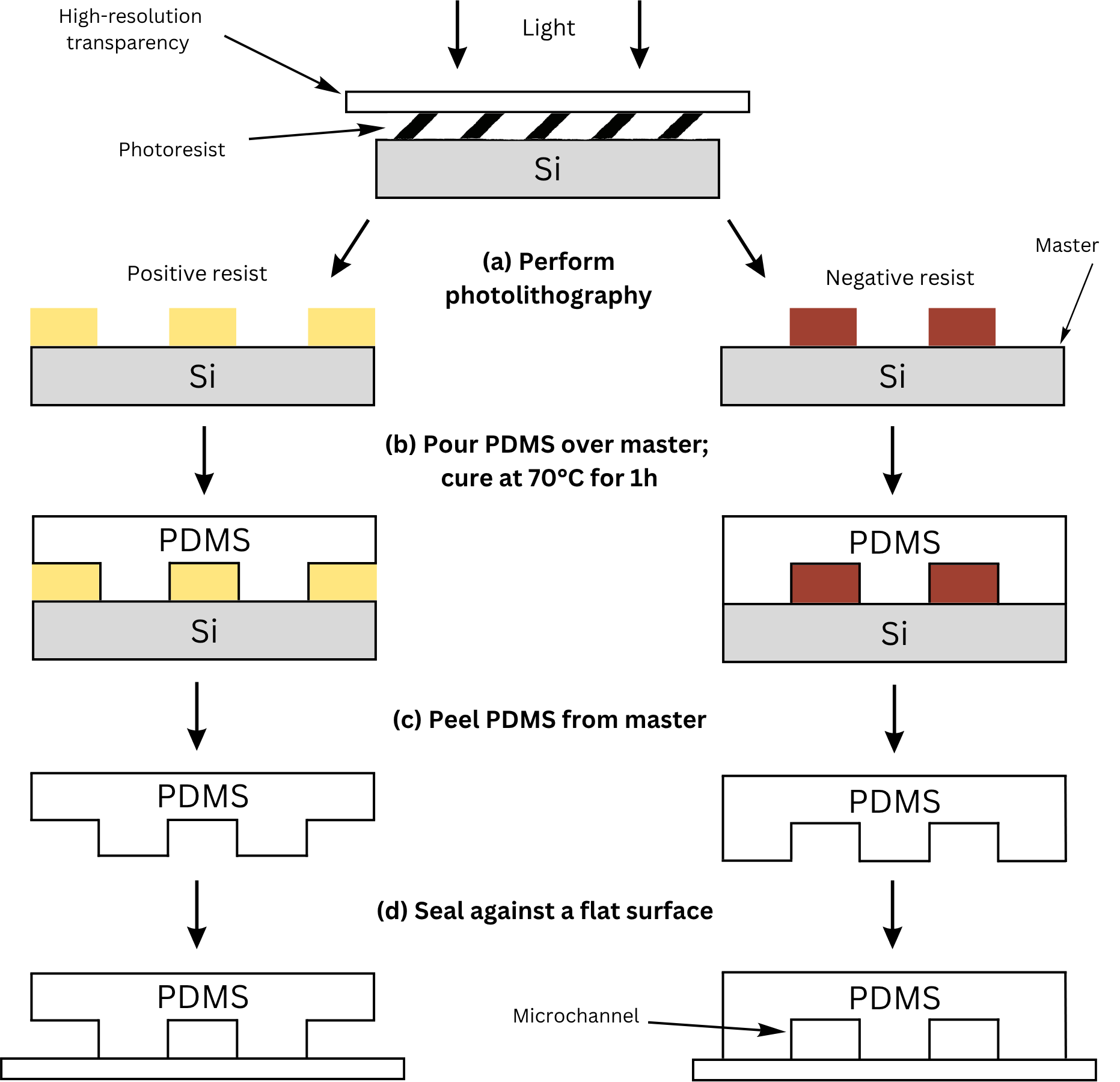 Types of Soft Lithography Techniques for Microfluidics