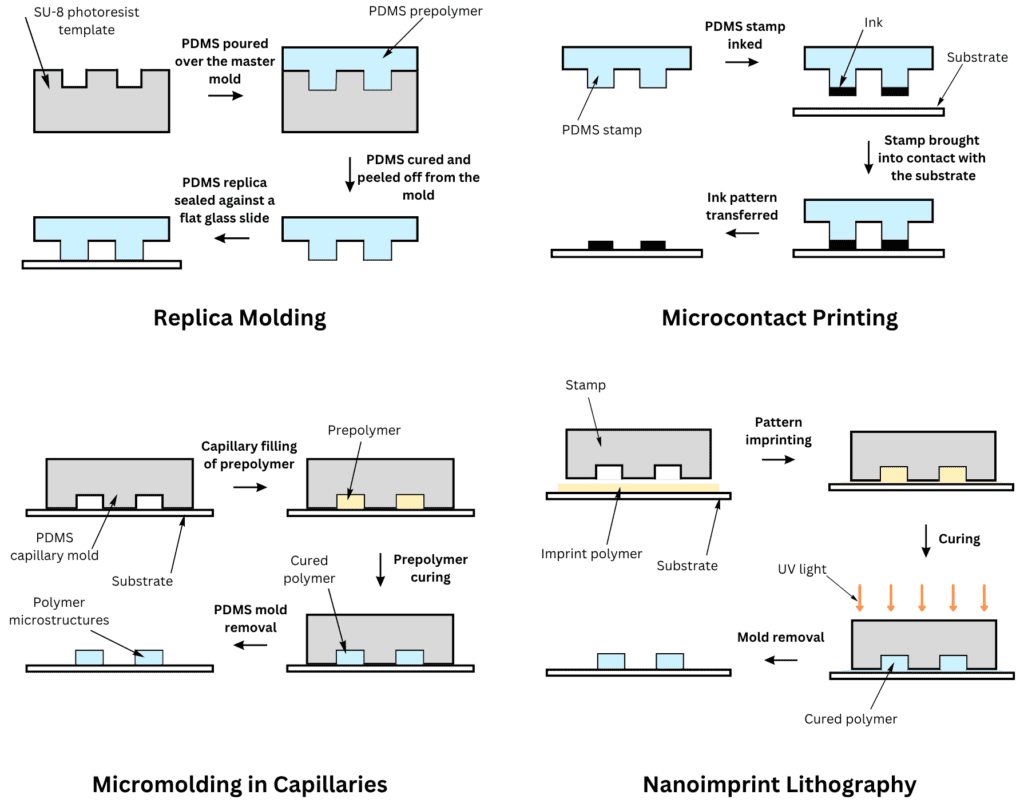 Schematic representation of different soft lithography techniques.