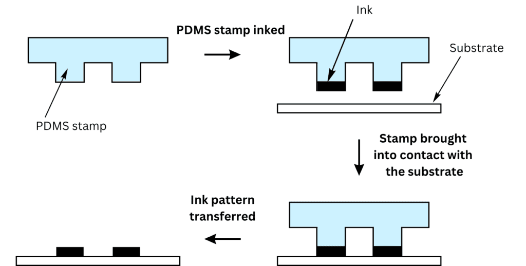 Schematic representation of microcontact printing.