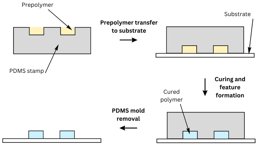 Schematic representation of microtransfer molding.