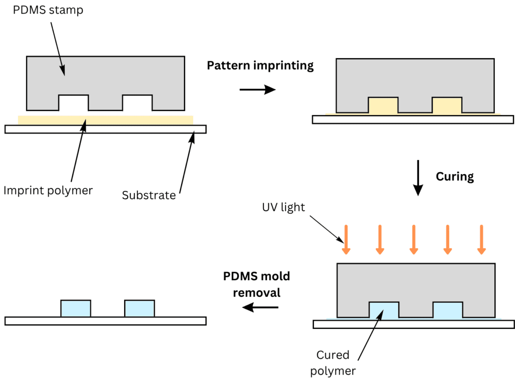Schematic representation of nanoimprint lithography.