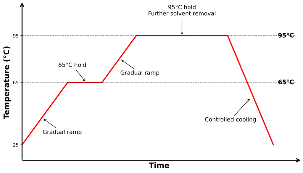 su8-soft-bake-temperature-profile