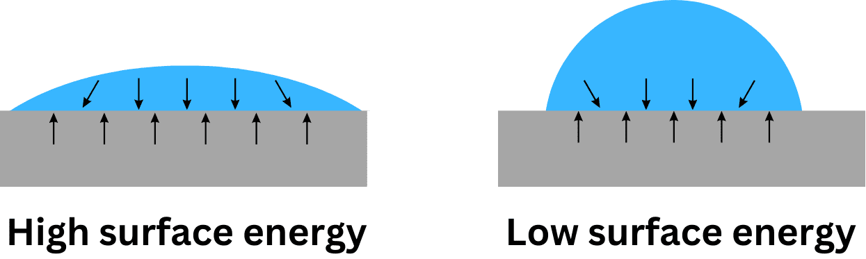 Surface energy of a material.